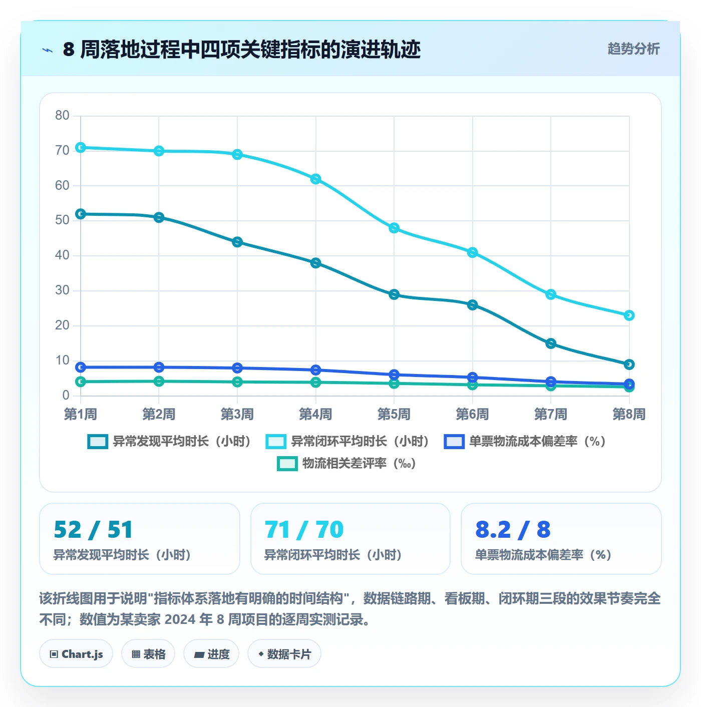 erp跨境电商实用方法:围绕物流对接建立指标体系
