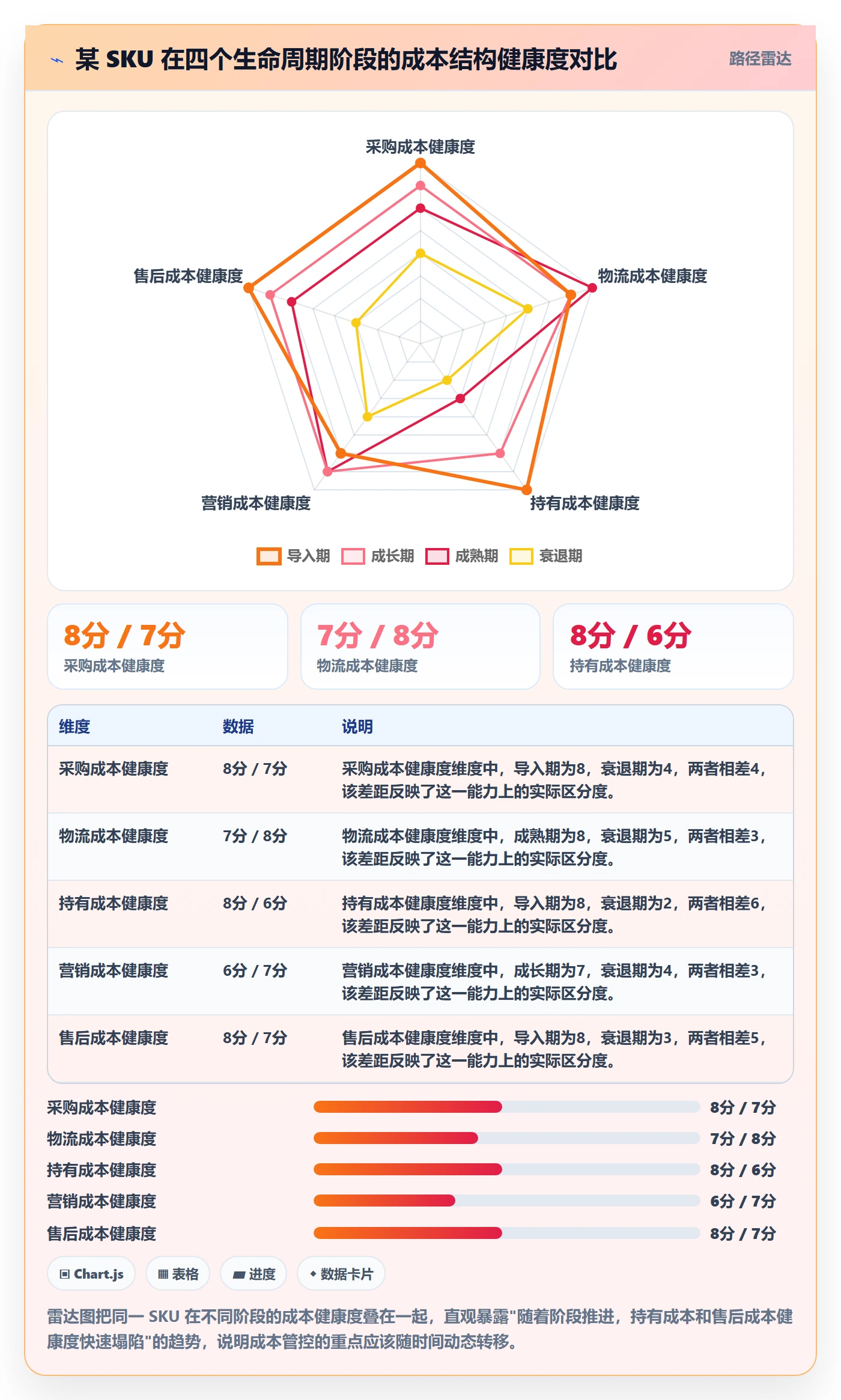 商品分析工作指南：用成本控制解决生命周期问题