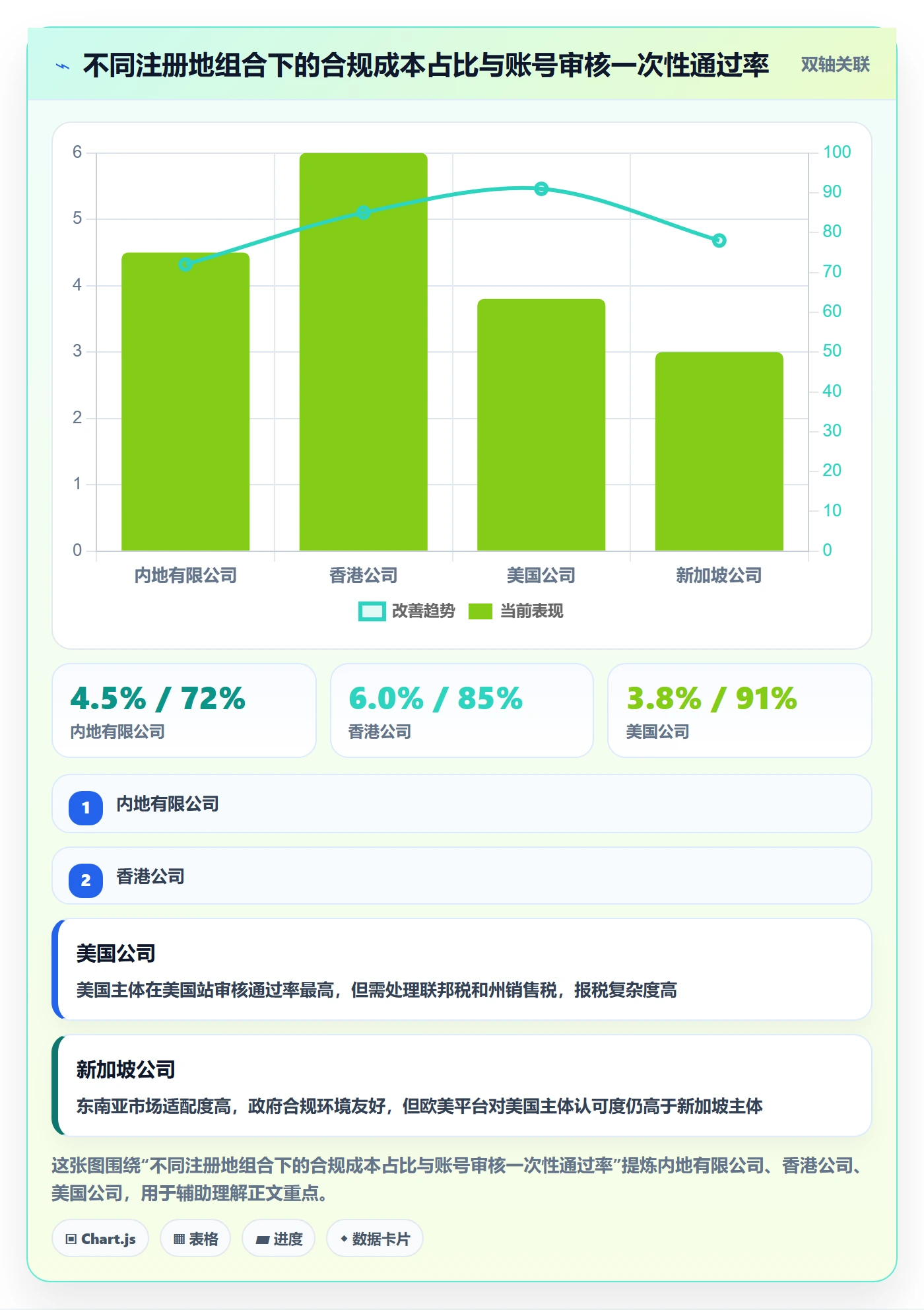 跨境电商一站式服务业务拆解：公司注册为什么影响指标体系