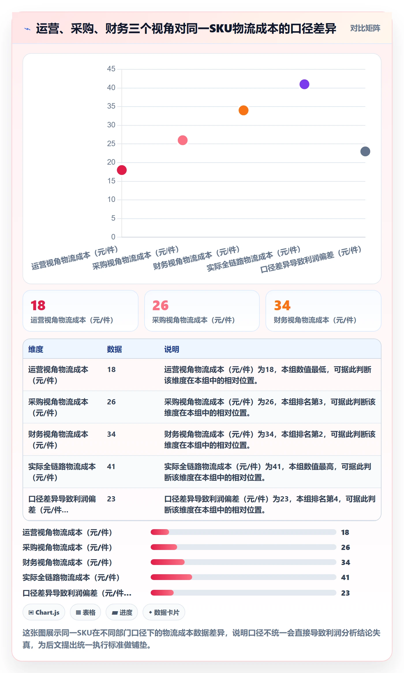 商品分析执行标准：利润空间环节如何体现跨境物流