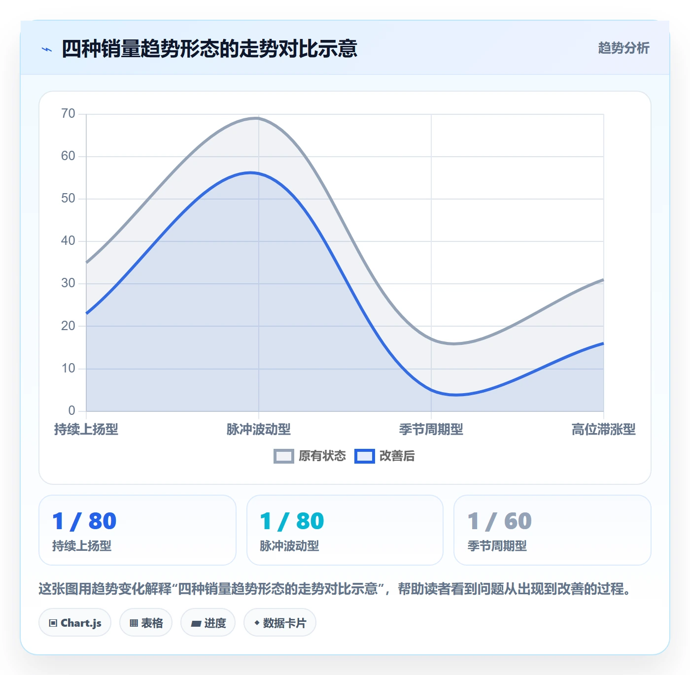 商品分析进阶课：围绕销量趋势完善选品策略