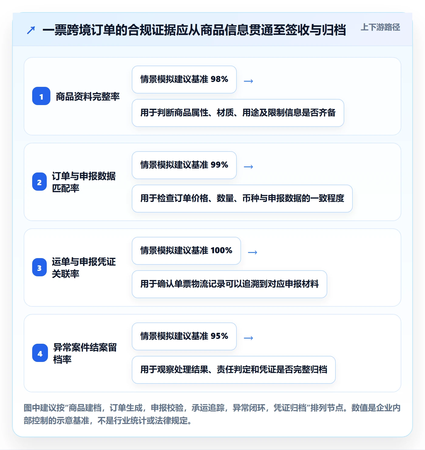 跨境电商选择标准：跨境物流维度如何评估合规管理