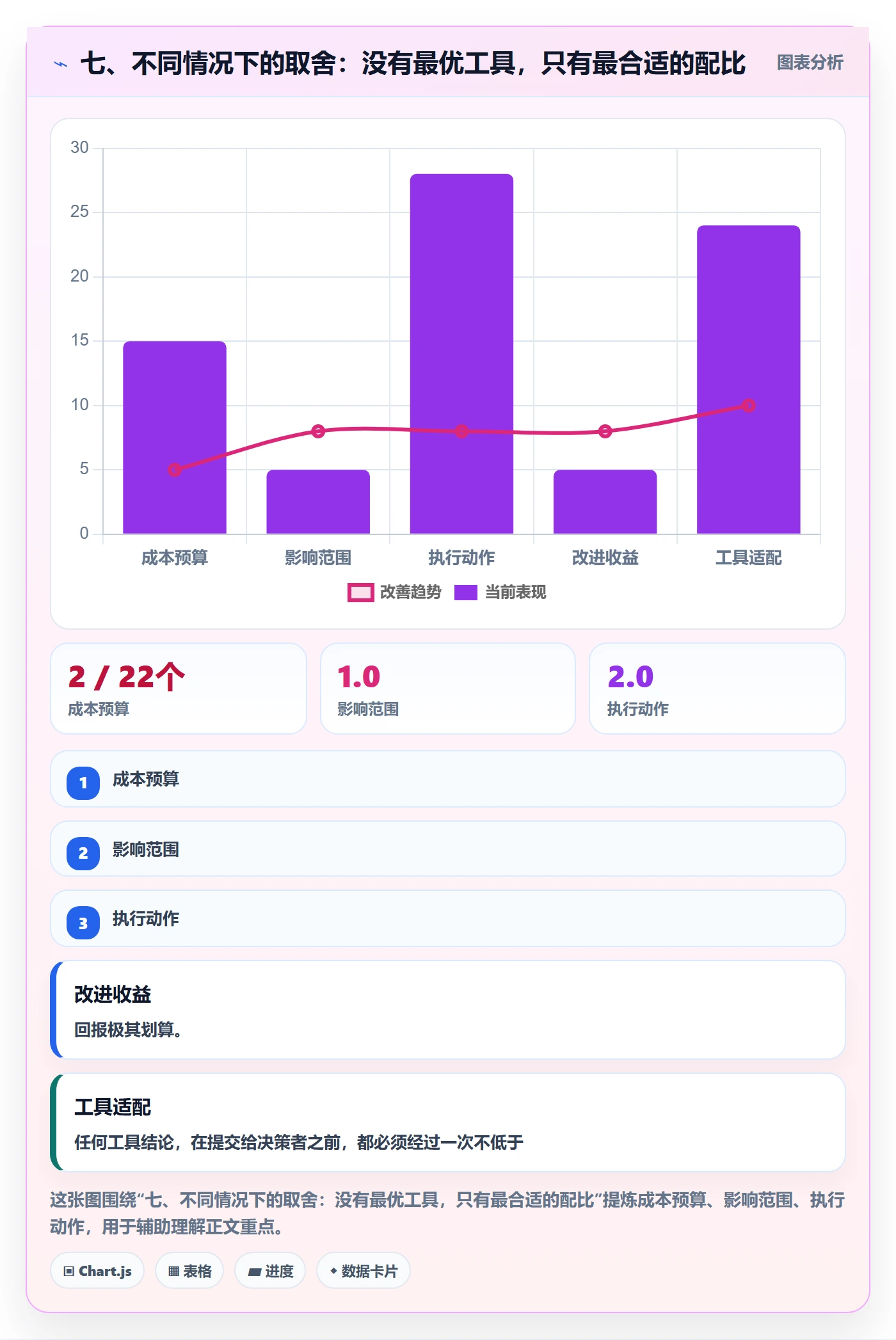 七、不同情况下的取舍：没有最优工具，只有最合适的配比
