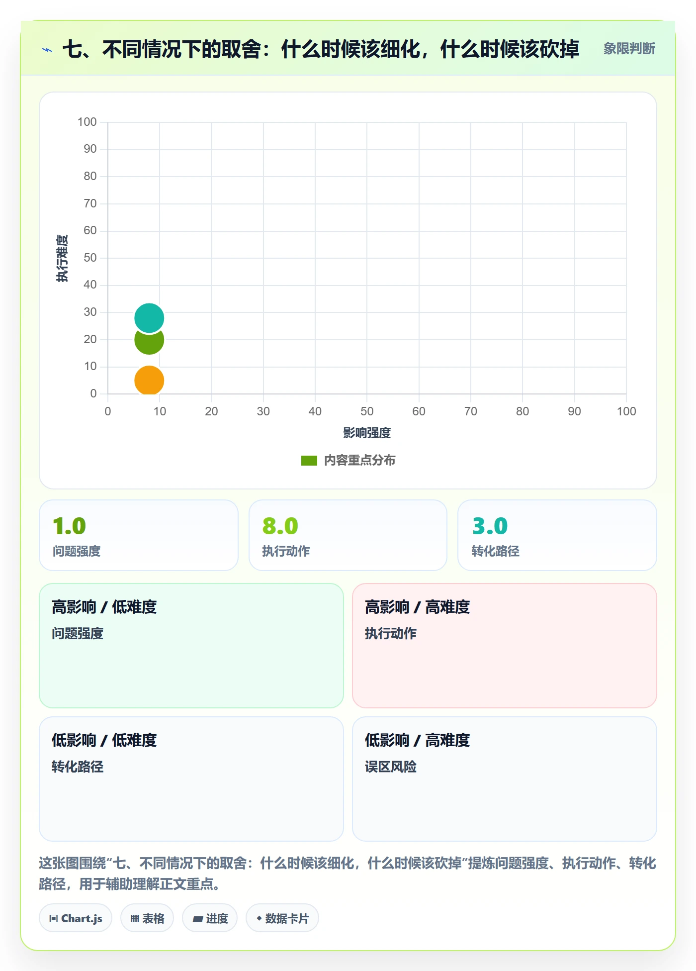 七、不同情况下的取舍：什么时候该细化，什么时候该砍掉