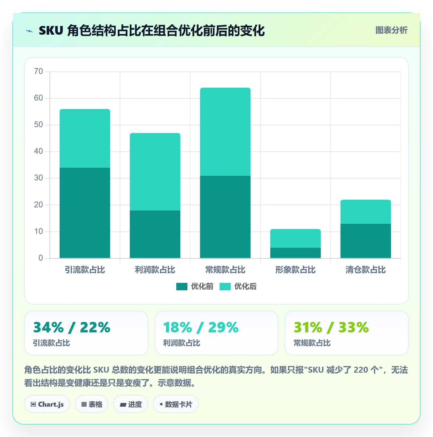 商品分析执行标准：组合优化环节如何体现核心功能