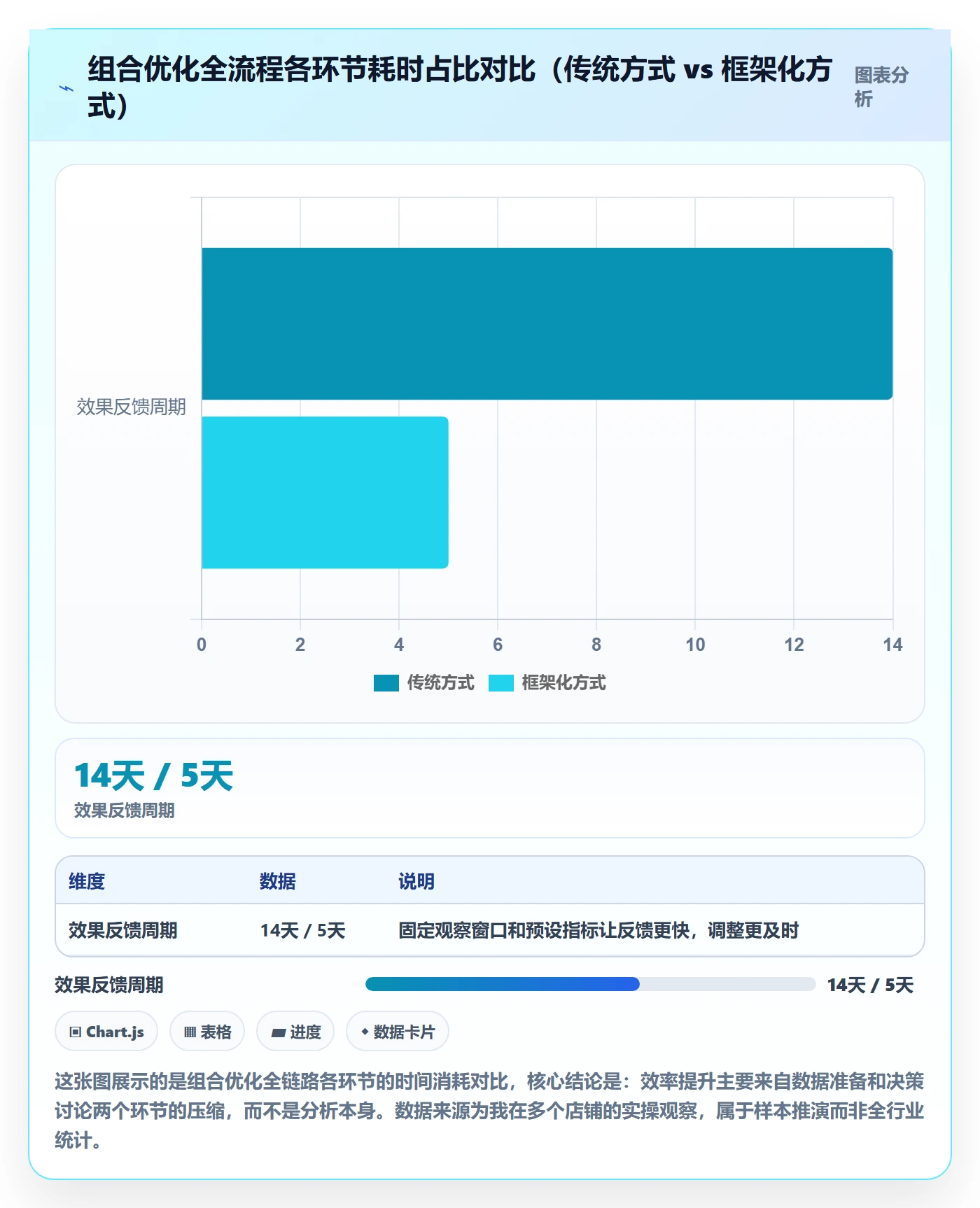 商品分析操作手册：组合优化对应的效率提升步骤