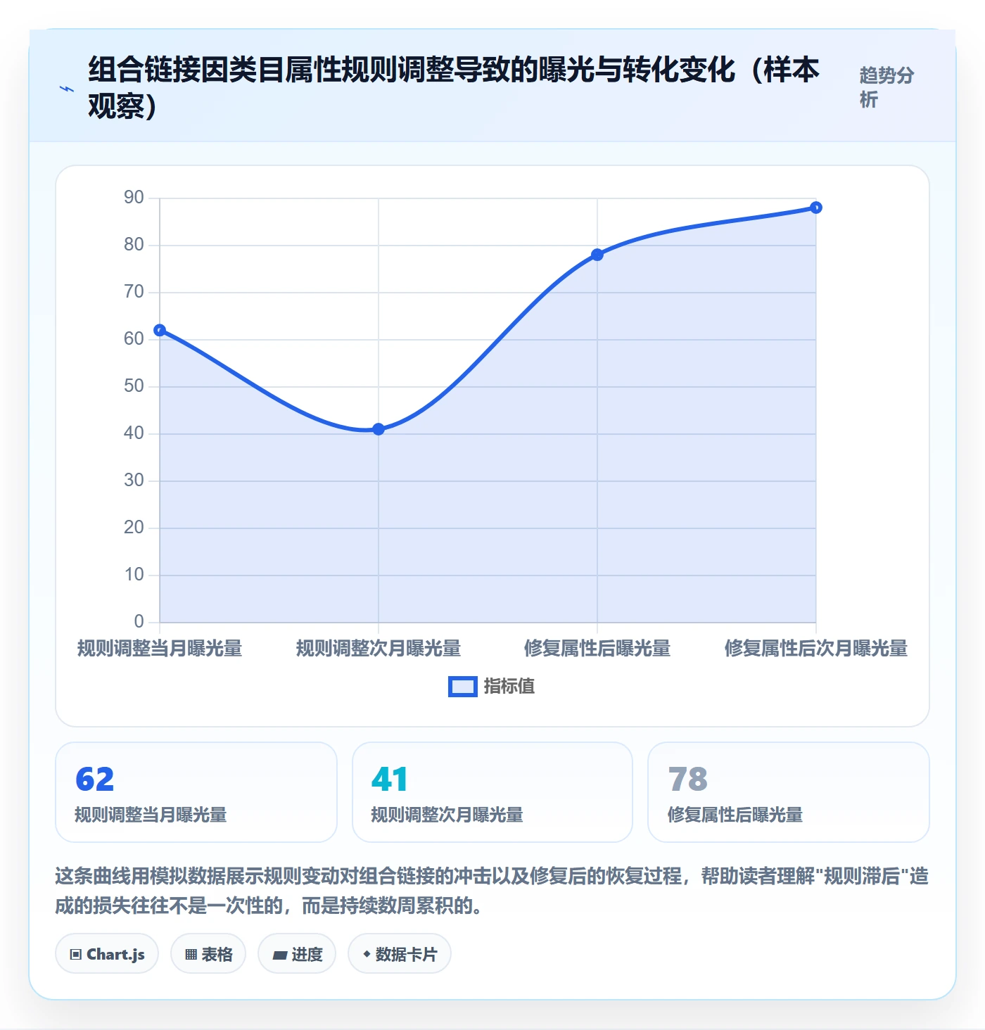 商品分析优化清单：组合优化与平台规则的关键动作