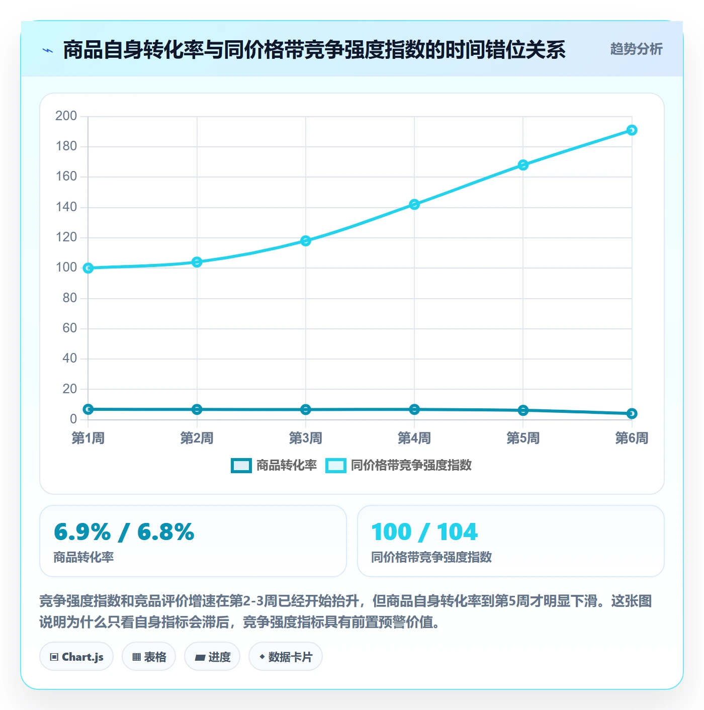商品分析管理模板：围绕竞争强度开展日常管理