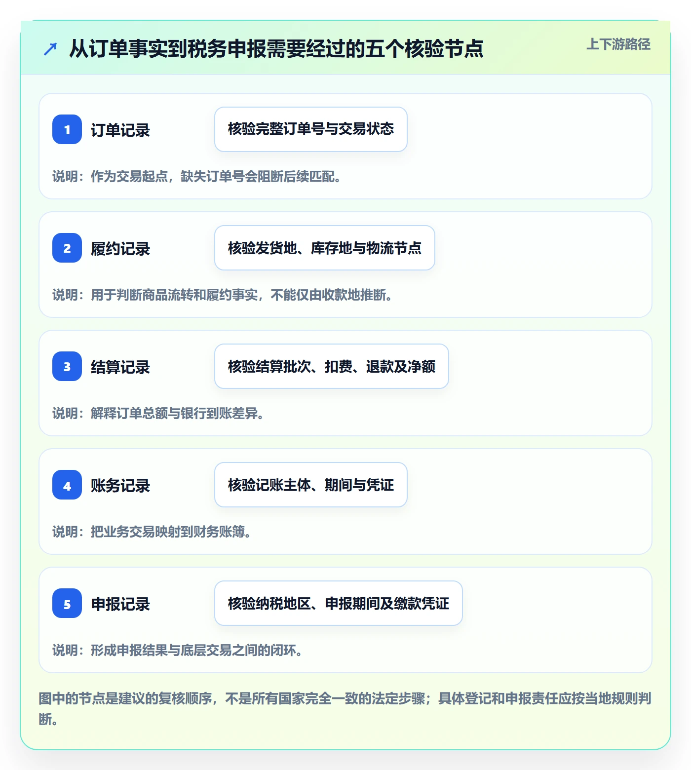 跨境电商场景解析：税务合规中的年度规划怎么处理