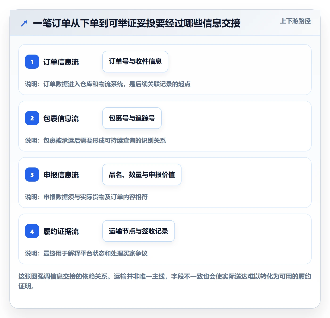 跨境电商平台规则：跨境物流从哪里开始