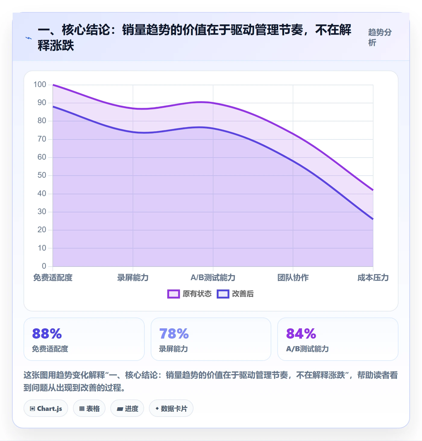 一、核心结论：销量趋势的价值在于驱动管理节奏，不在解释涨跌