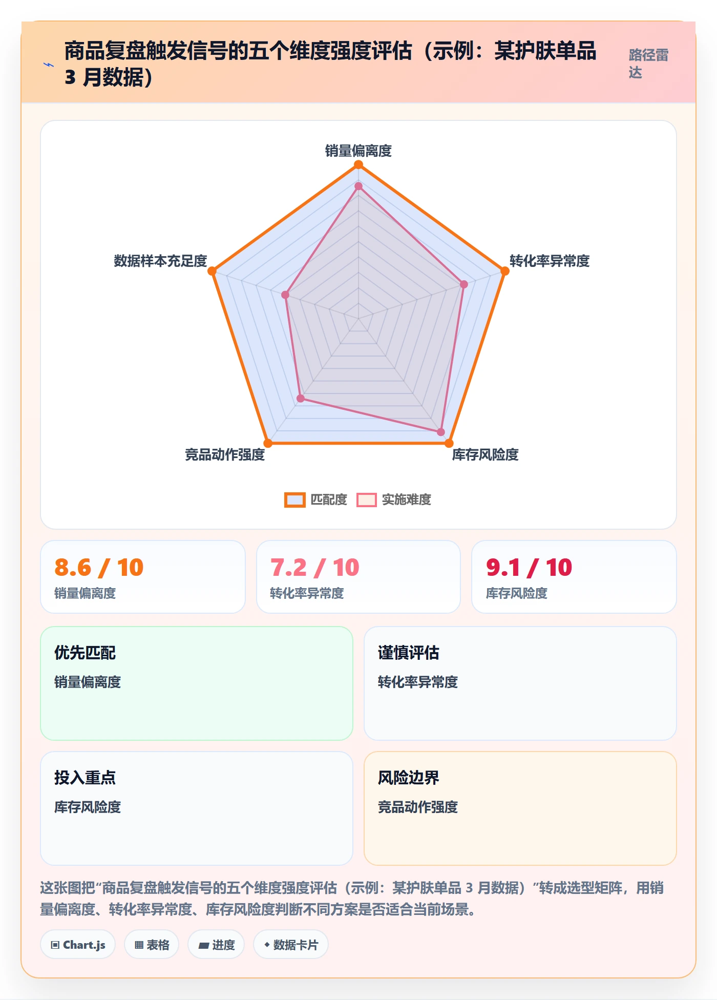 商品分析场景解析：生命周期中的数据复盘怎么处理