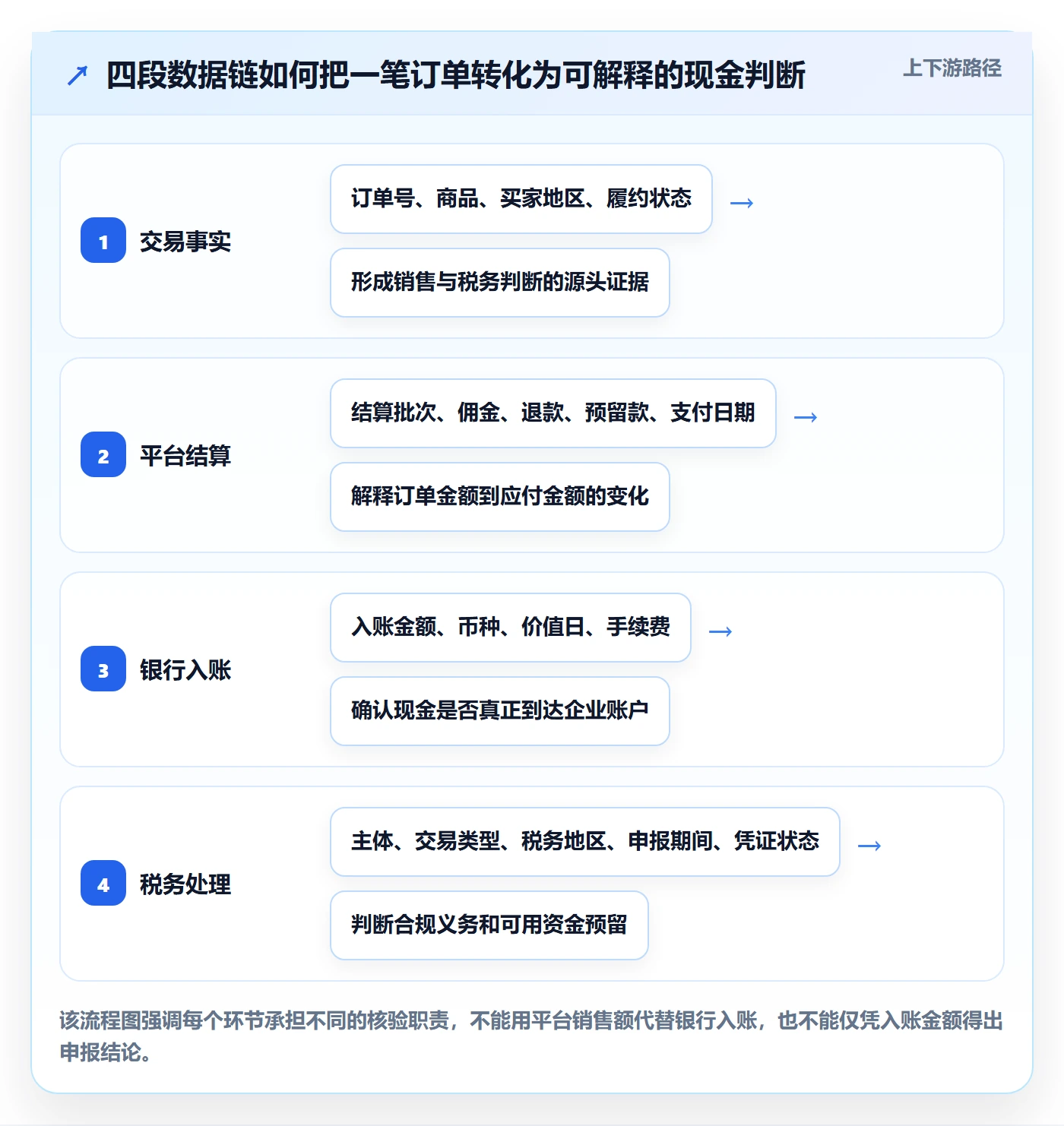 跨境电商数据方法：用税务合规支撑回款管理判断
