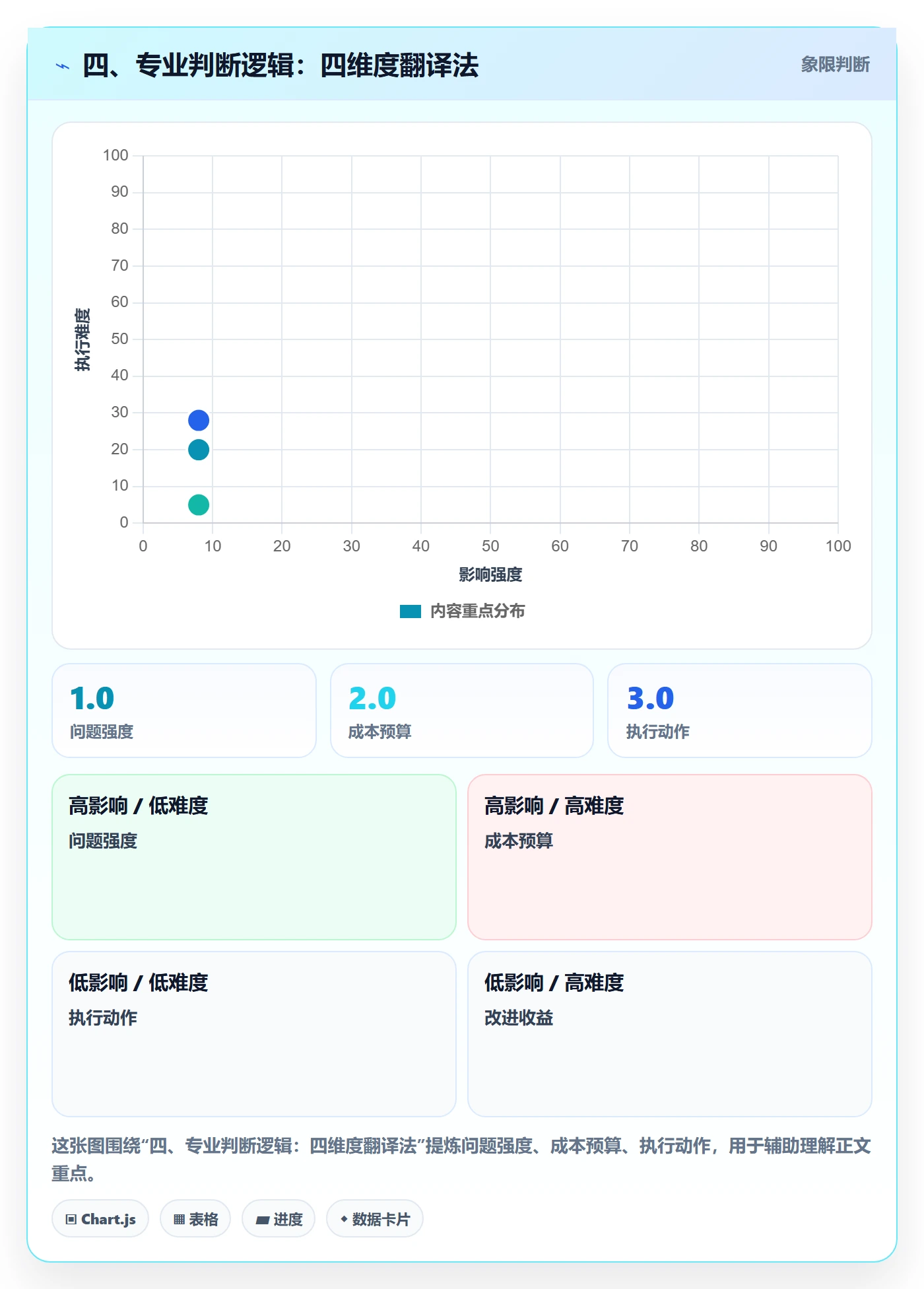 四、专业判断逻辑：四维度翻译法