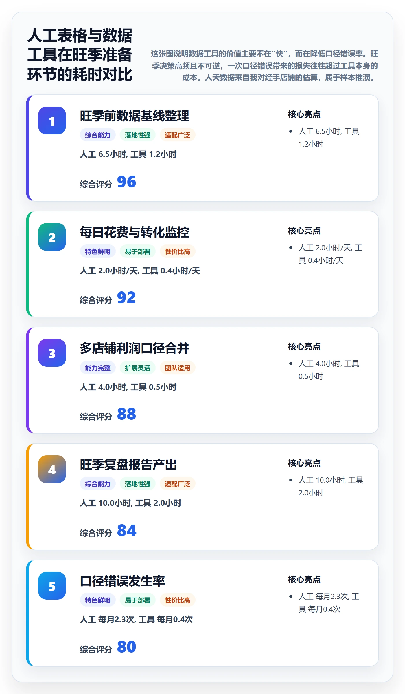 亚马逊软件实用方法：围绕广告管理建立旺季准备