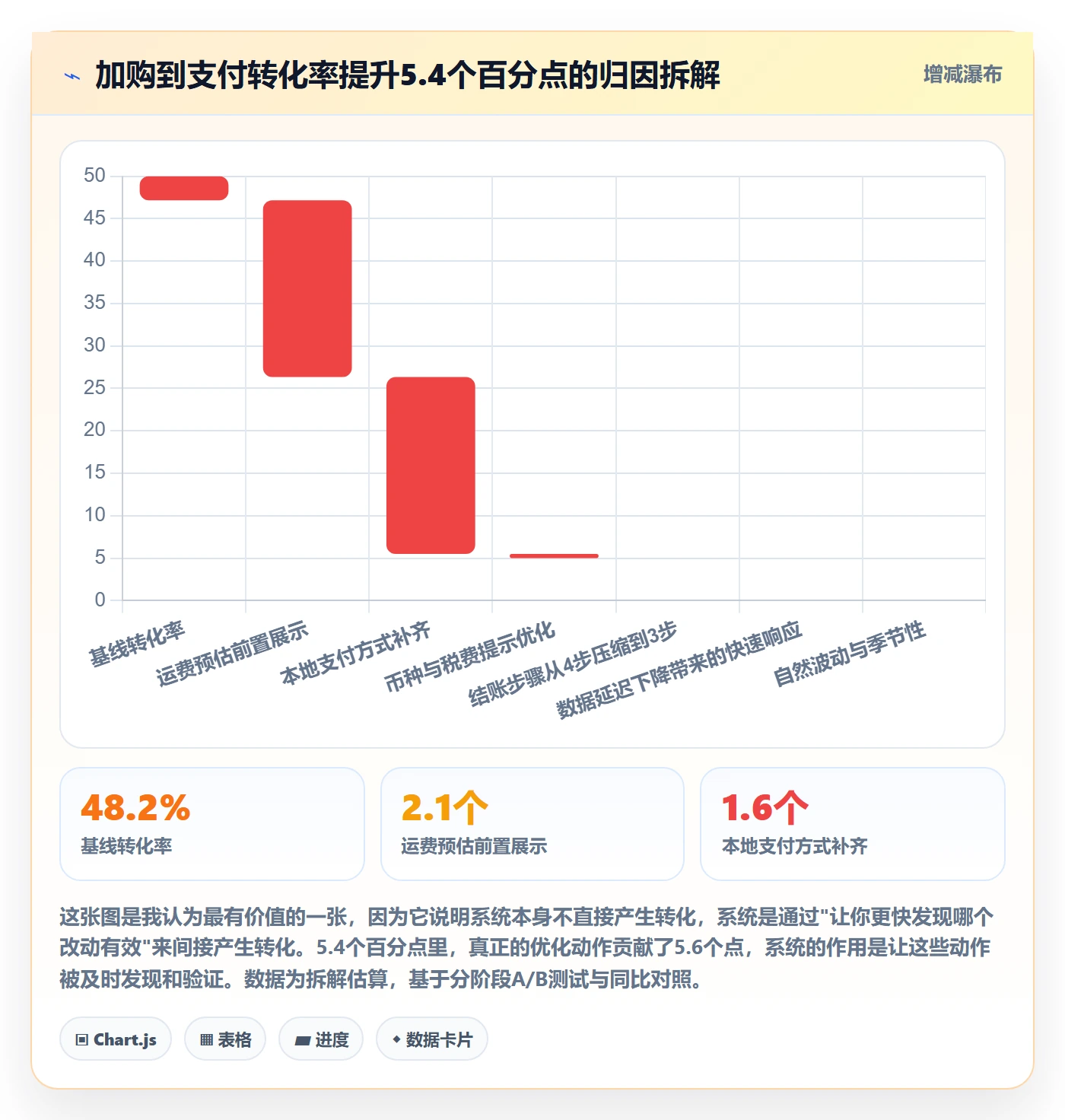 跨境电商运营选择标准：转化优化维度如何评估系统搭建
