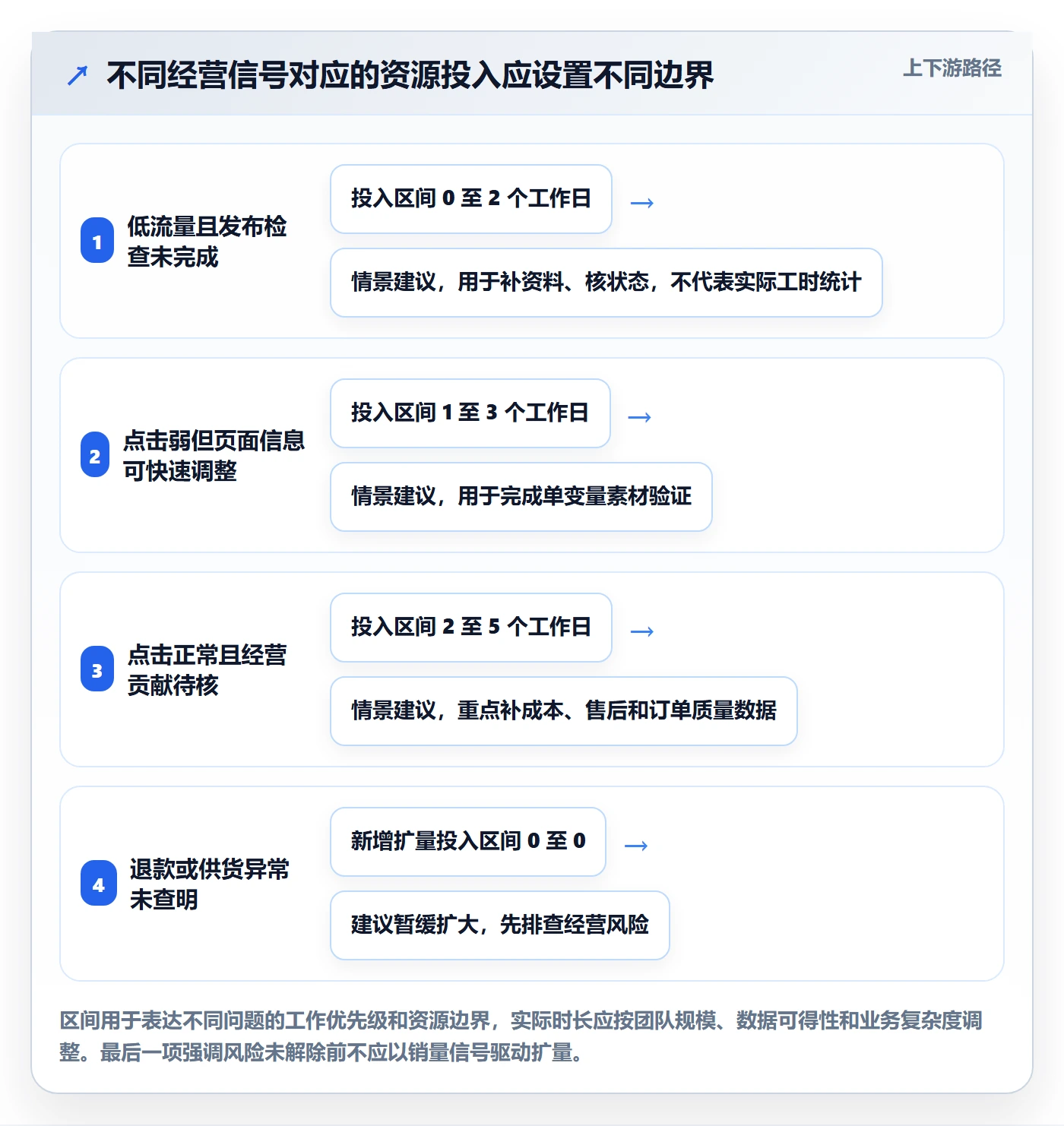 temu管理模板：围绕商品发布开展数据复盘