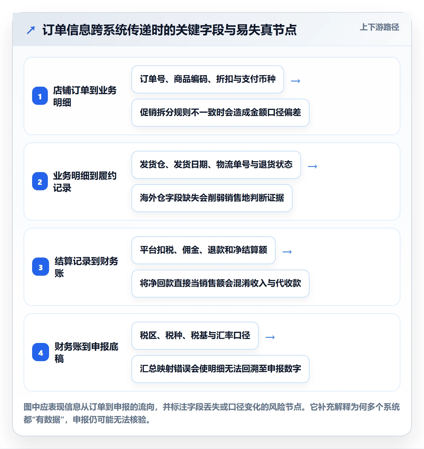 跨境电商配置指南：税务合规需要哪些团队协同设置