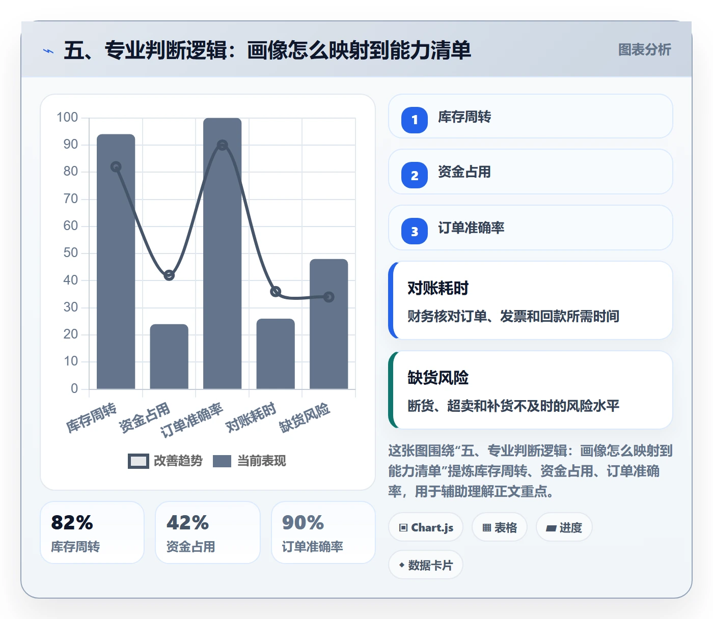 五、专业判断逻辑：画像怎么映射到能力清单