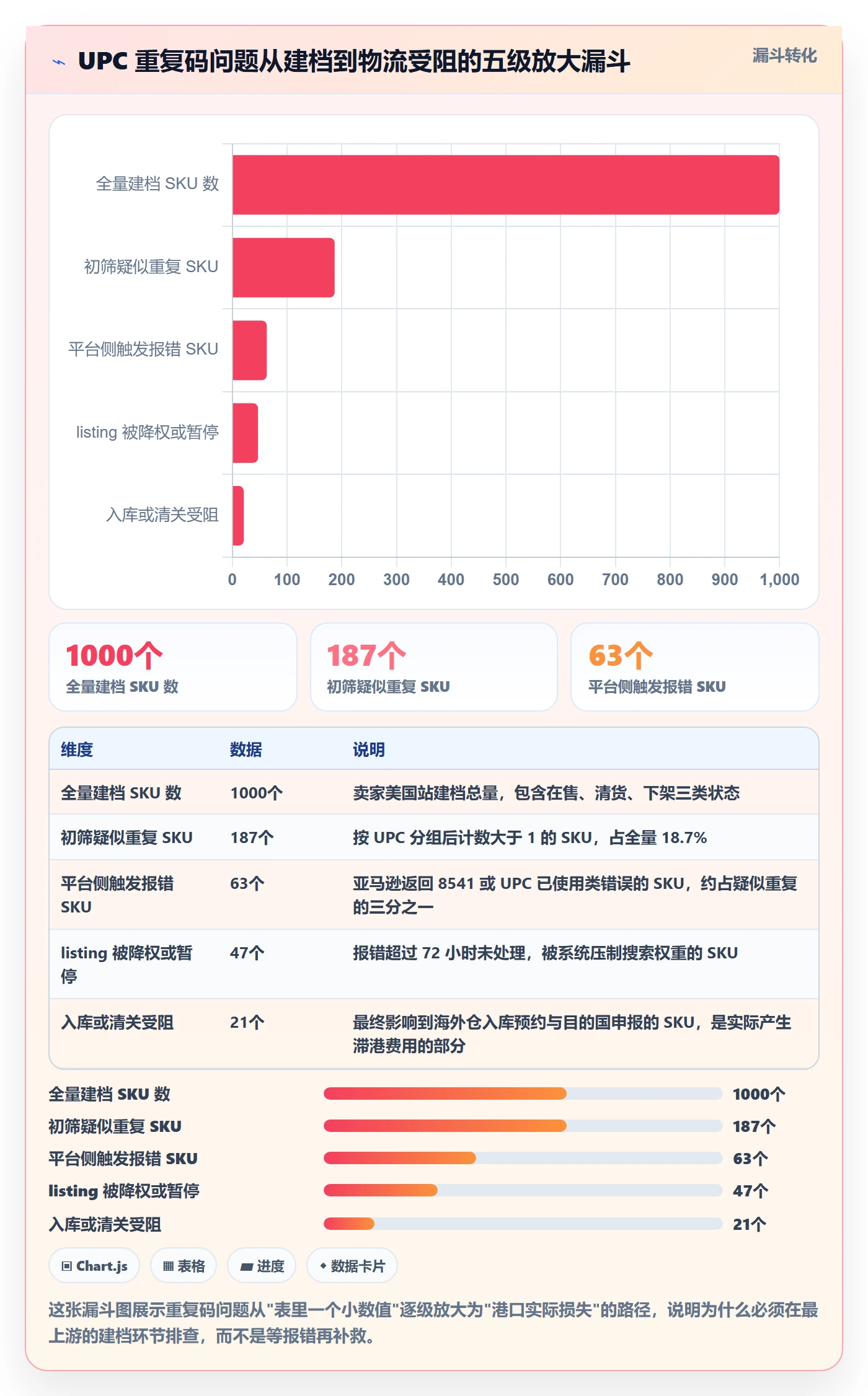 UPC码改造重点：从重复码排查推进跨境物流