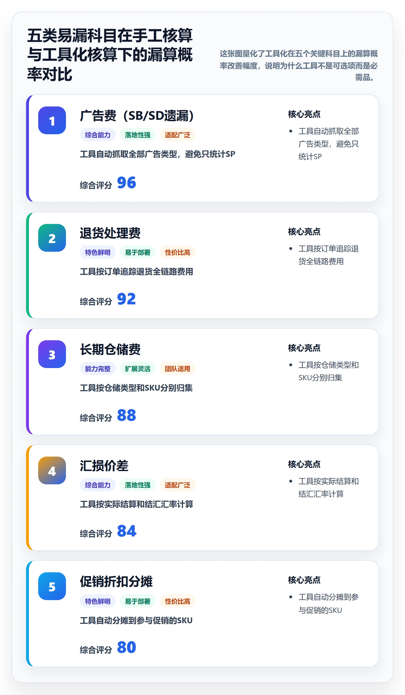 亚马逊软件基础课：利润核算相关的中小商家一次讲透
