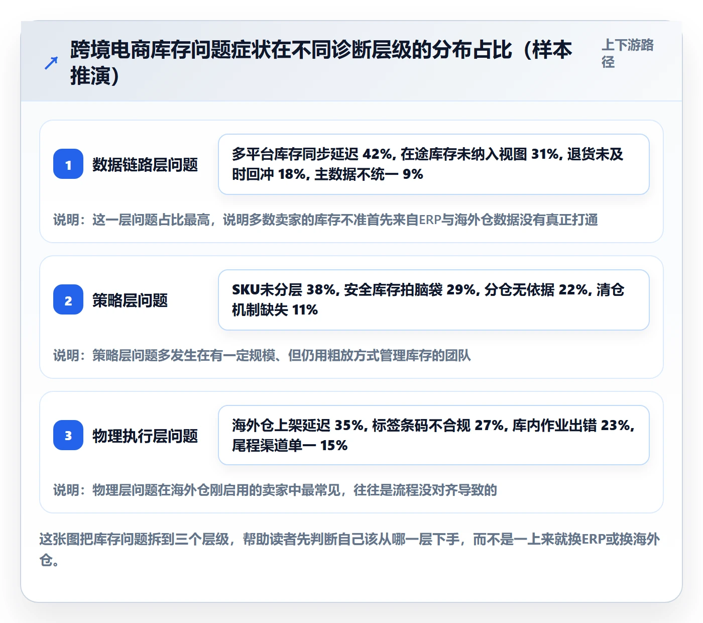 erp跨境电商问题诊断:库存管理如何用海外仓管理改进