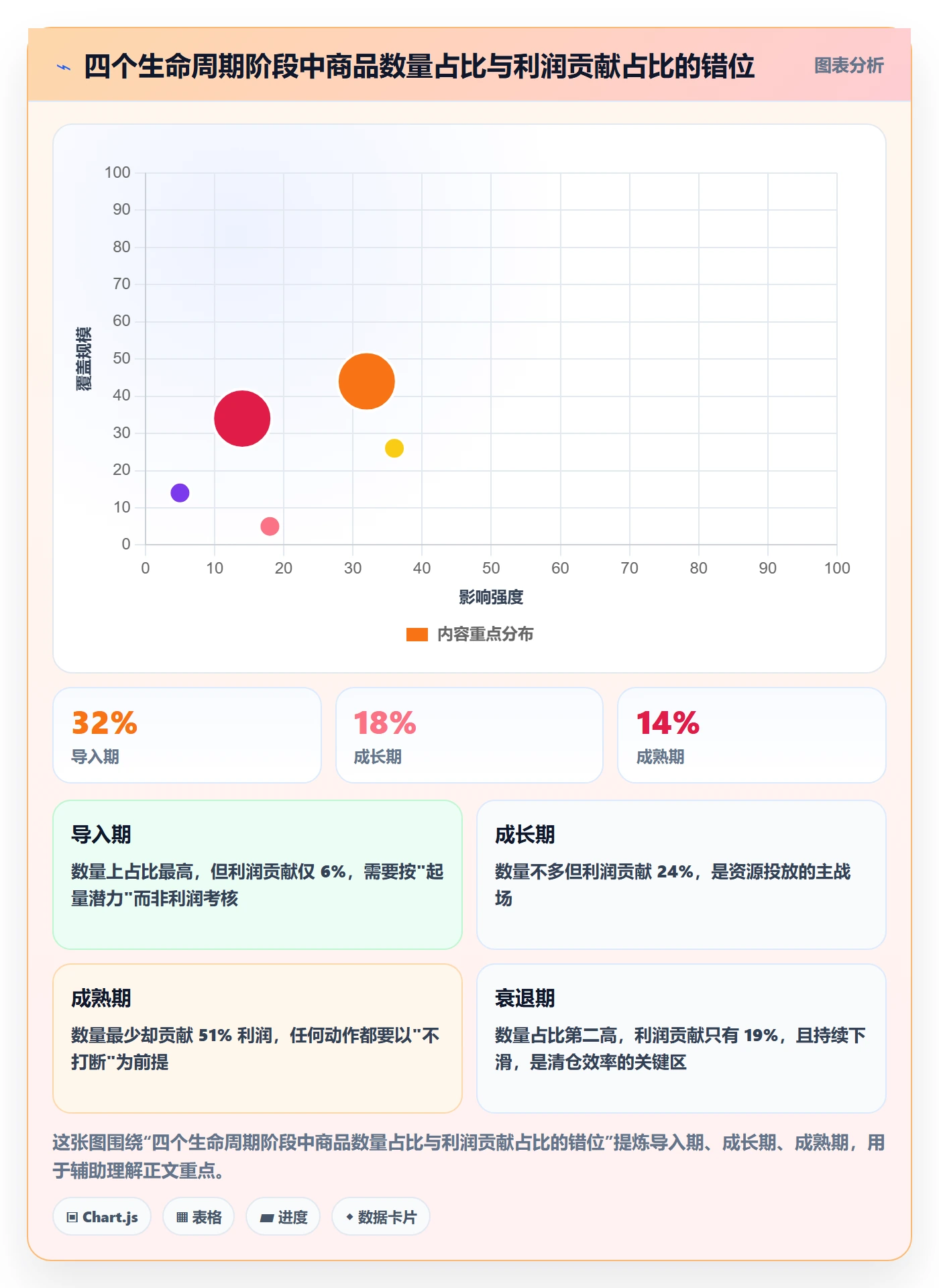 商品分析建设路线：从生命周期到指标体系分几步