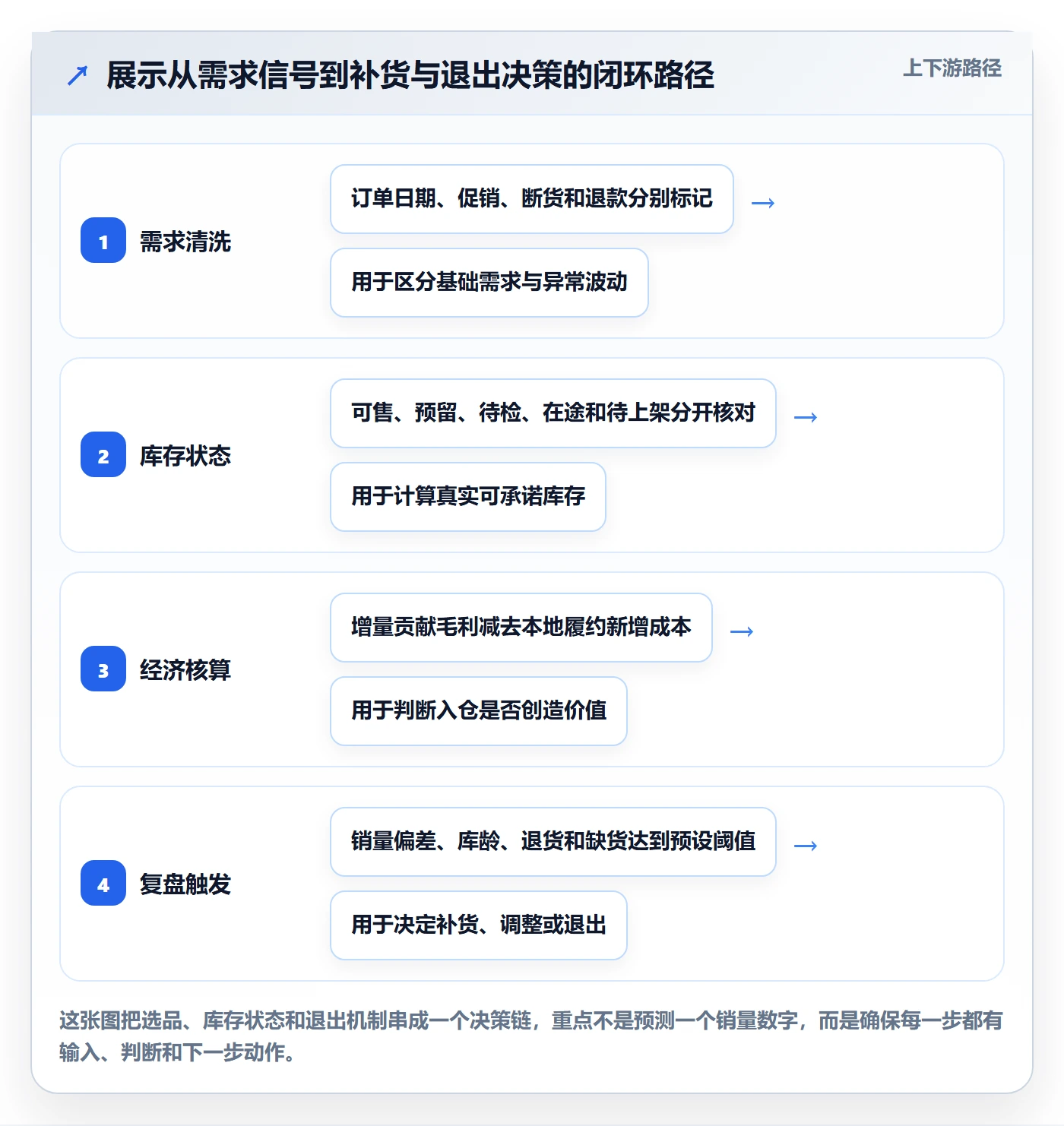 跨境电商问题诊断：选品策略如何用海外仓管理改进