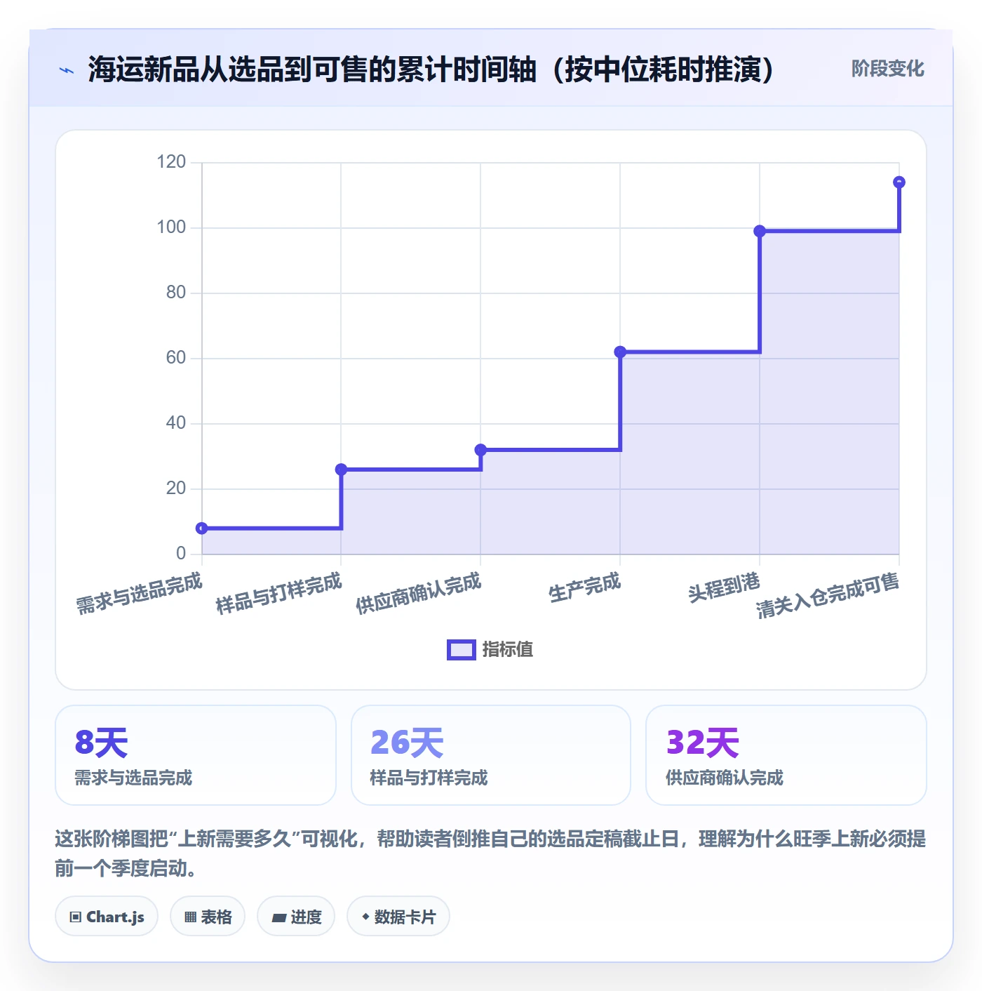 跨境电商运营应用思路：围绕选品上新拆解供应链协同