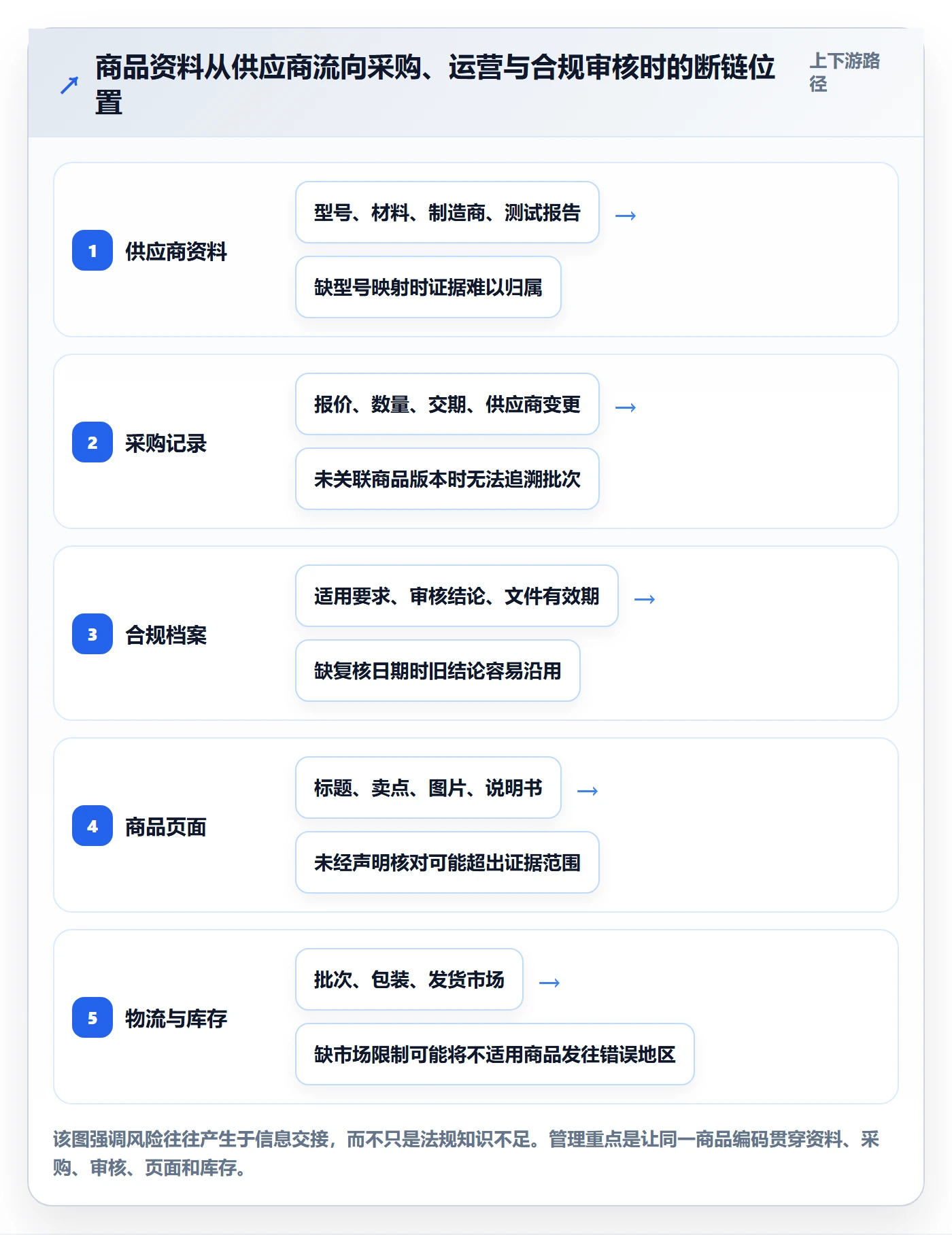 跨境电商配置指南：选品策略需要哪些合规管理设置