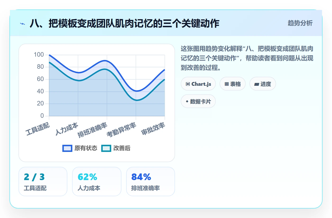 八、把模板变成团队肌肉记忆的三个关键动作