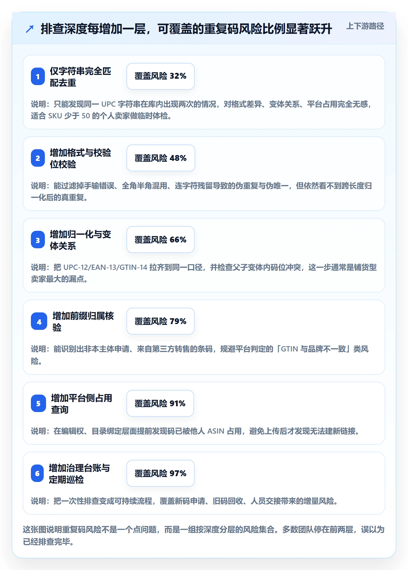 UPC码能力清单：风险排查需要覆盖哪些重复码排查事项