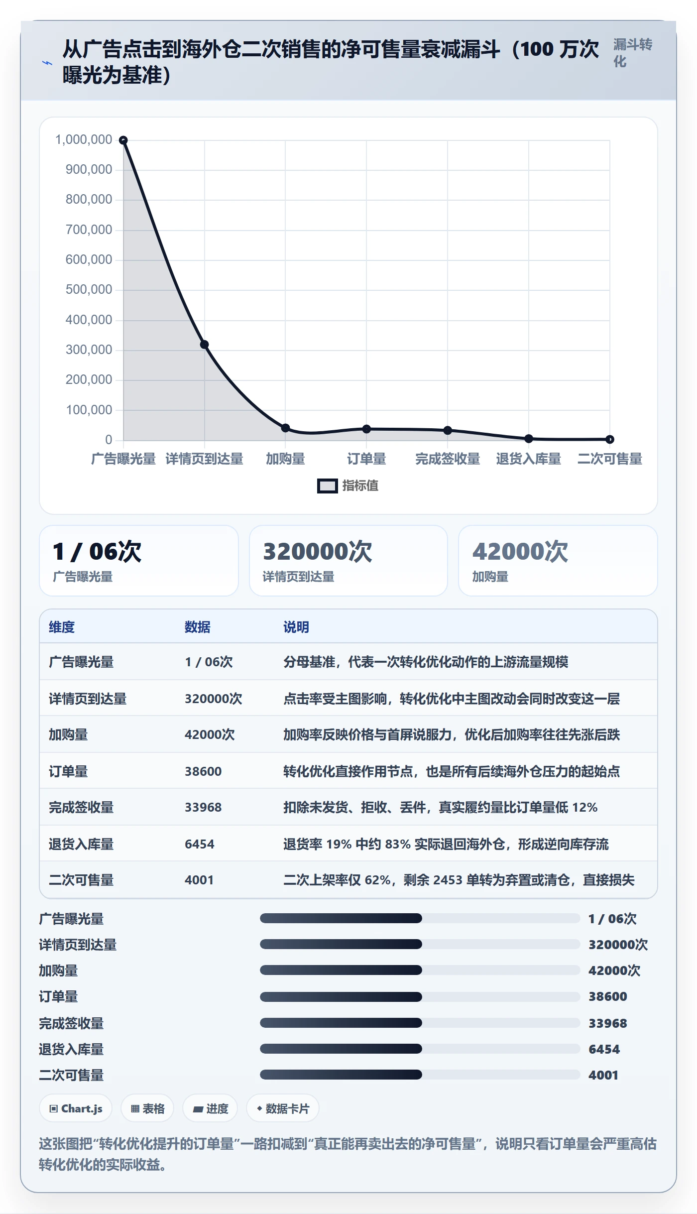 跨境电商运营业务拆解：转化优化为什么影响海外仓管理