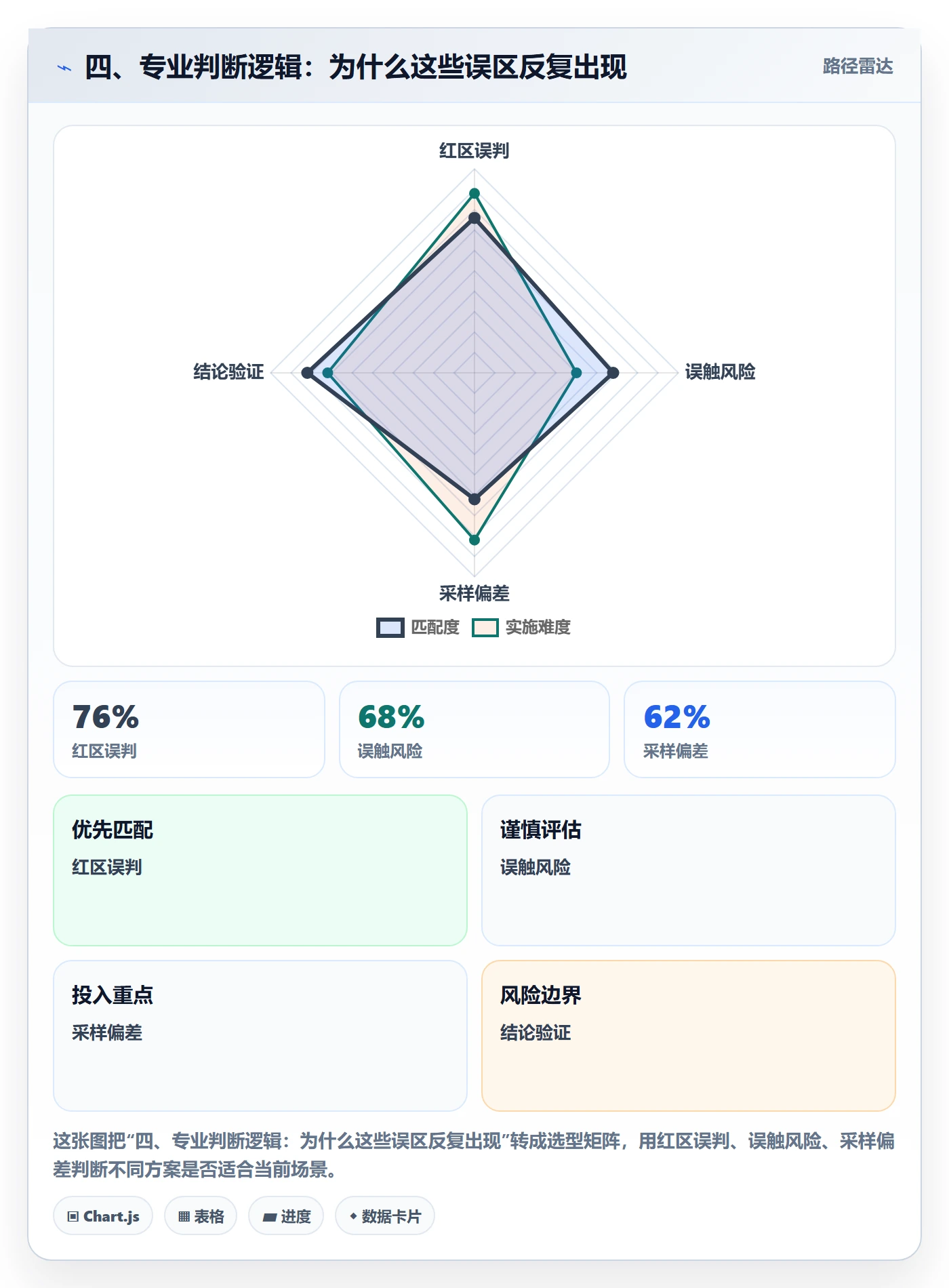 四、专业判断逻辑：为什么这些误区反复出现