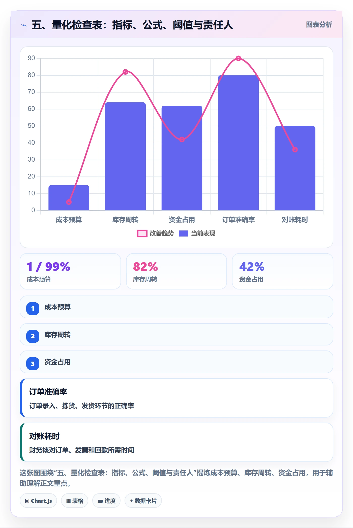 五、量化检查表：指标、公式、阈值与责任人