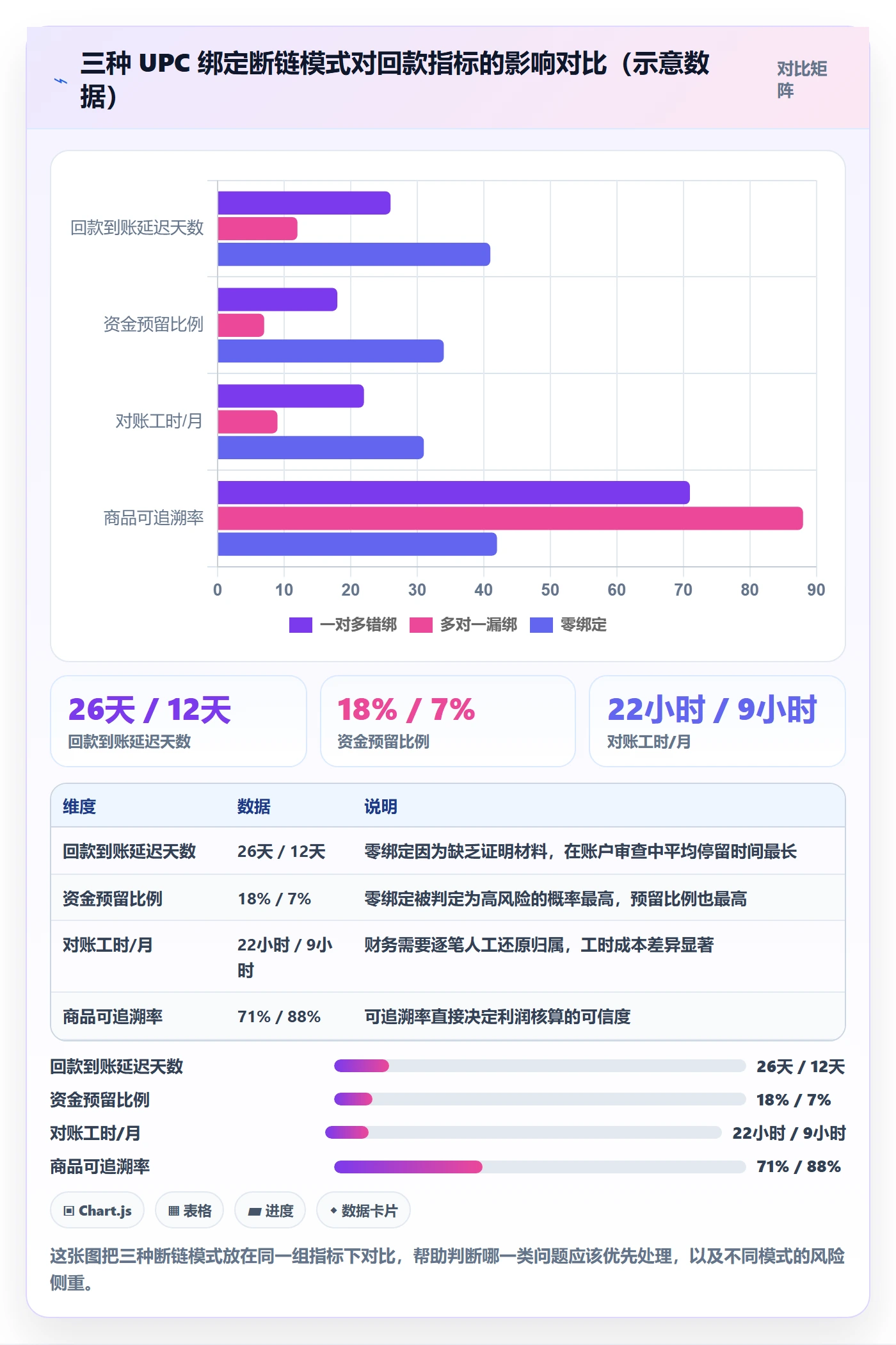 UPC码改造重点：从商品绑定推进回款管理