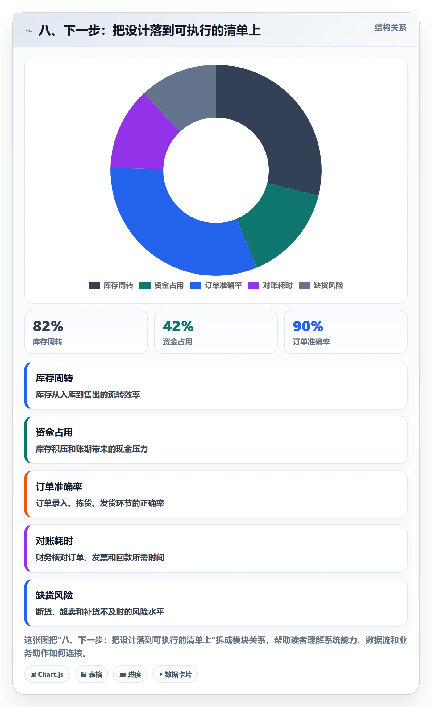 八、下一步：把设计落到可执行的清单上