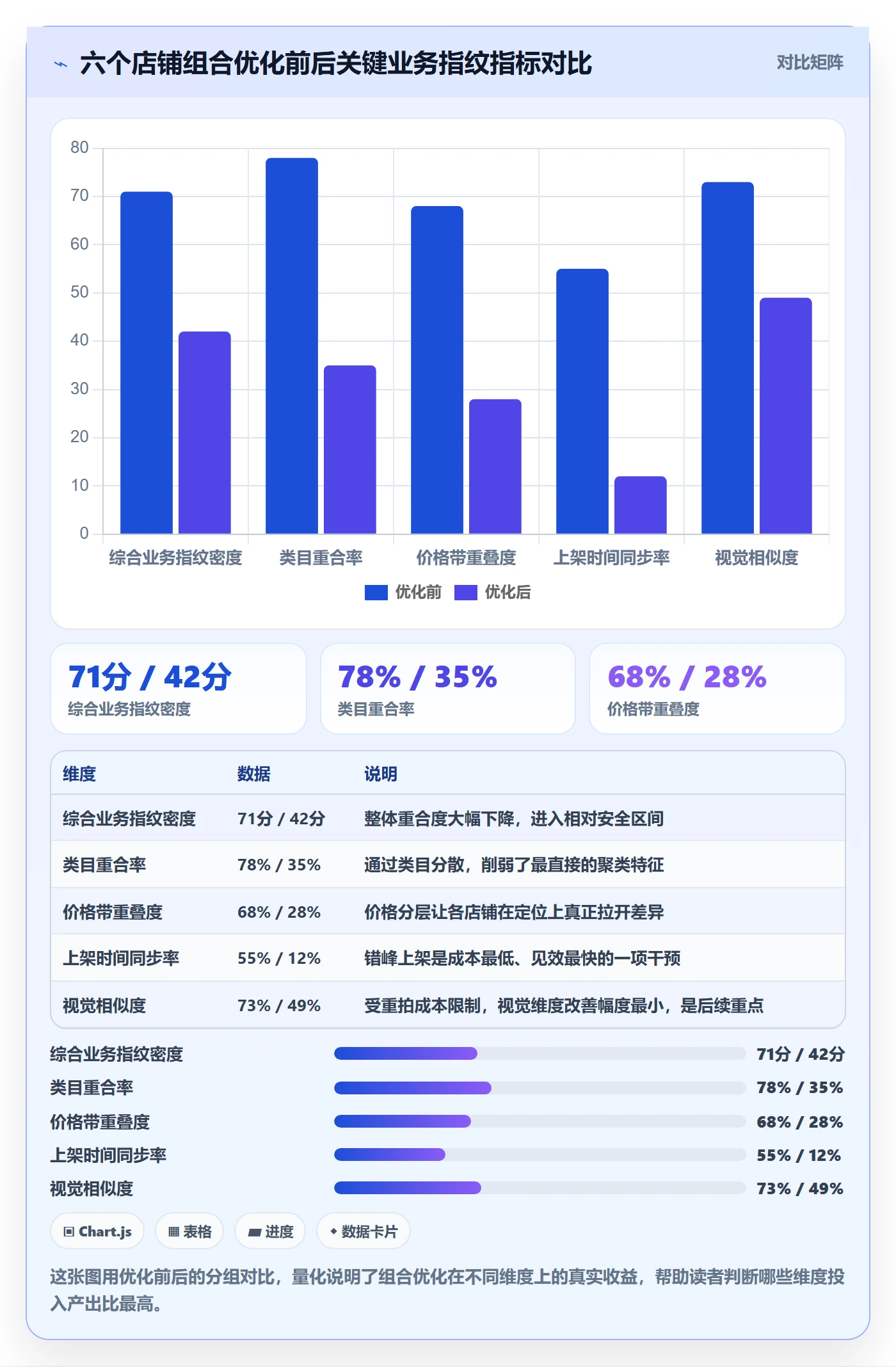 商品分析应用思路：围绕组合优化拆解账号安全