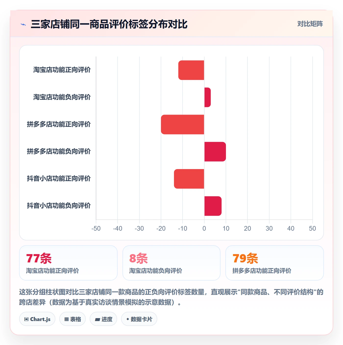 商品分析规划方法：用户评价与多店经营如何衔接