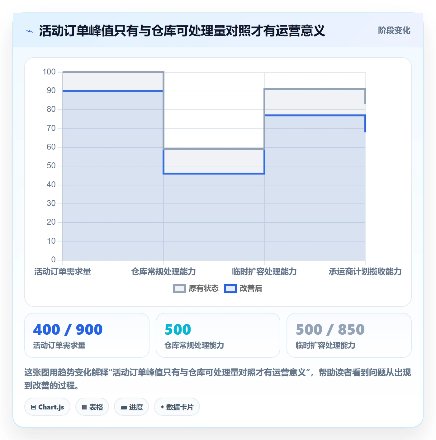 temu应用思路：围绕活动流量拆解物流方案