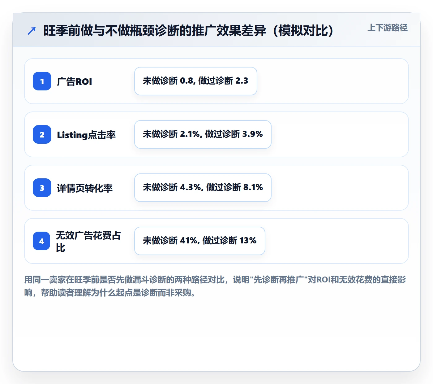 跨境电商一站式服务旺季准备：运营推广从哪里开始