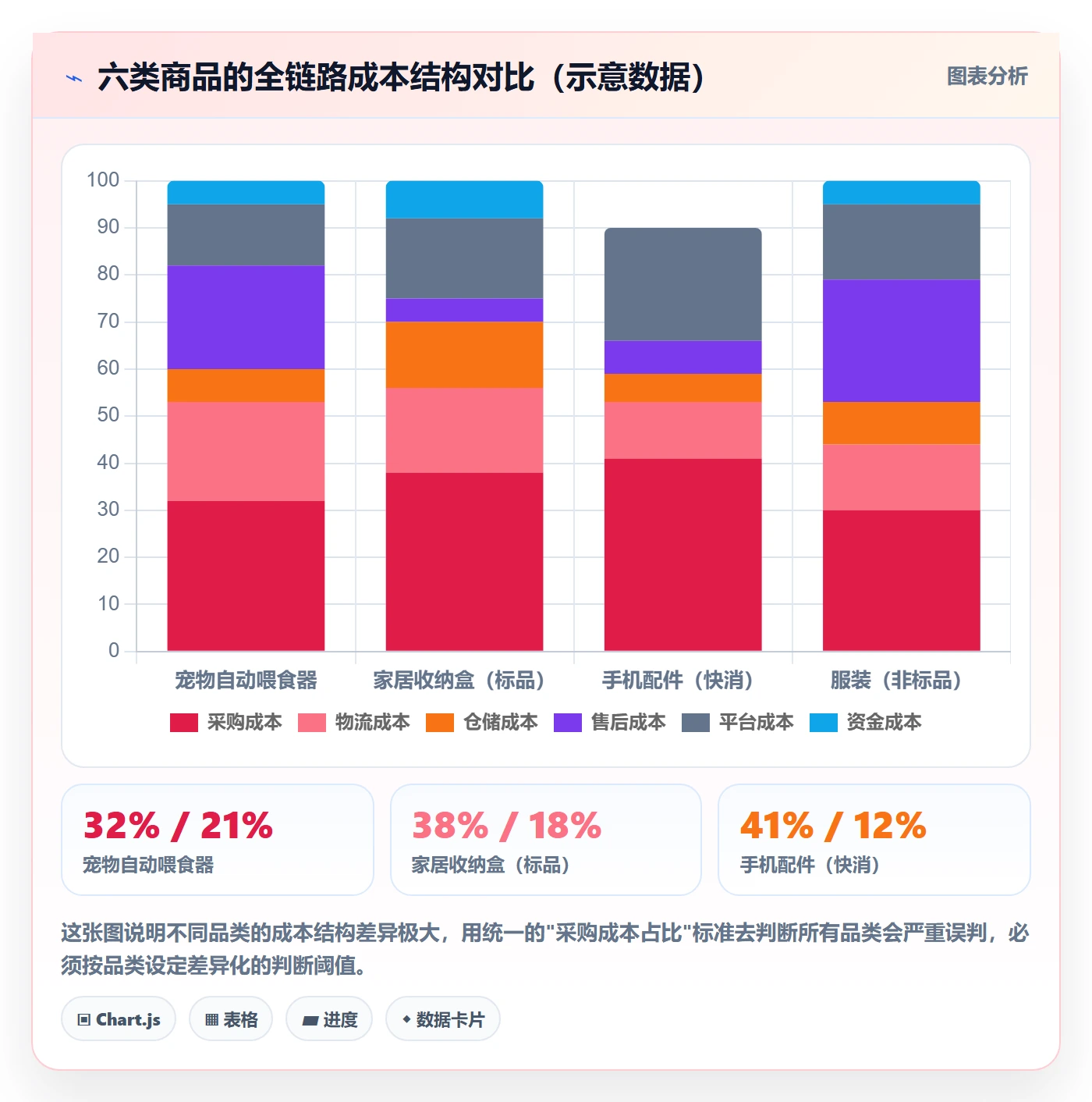 商品分析怎么选？市场需求相关的成本控制判断标准