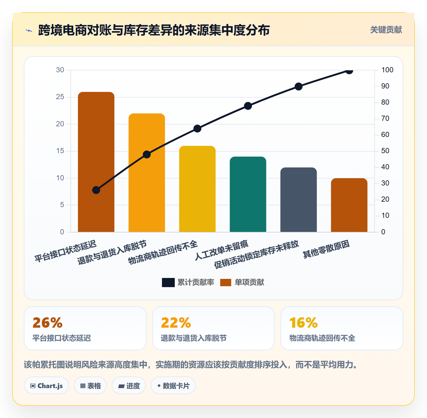 erp跨境电商业务拆解：系统实施为什么影响风险排查