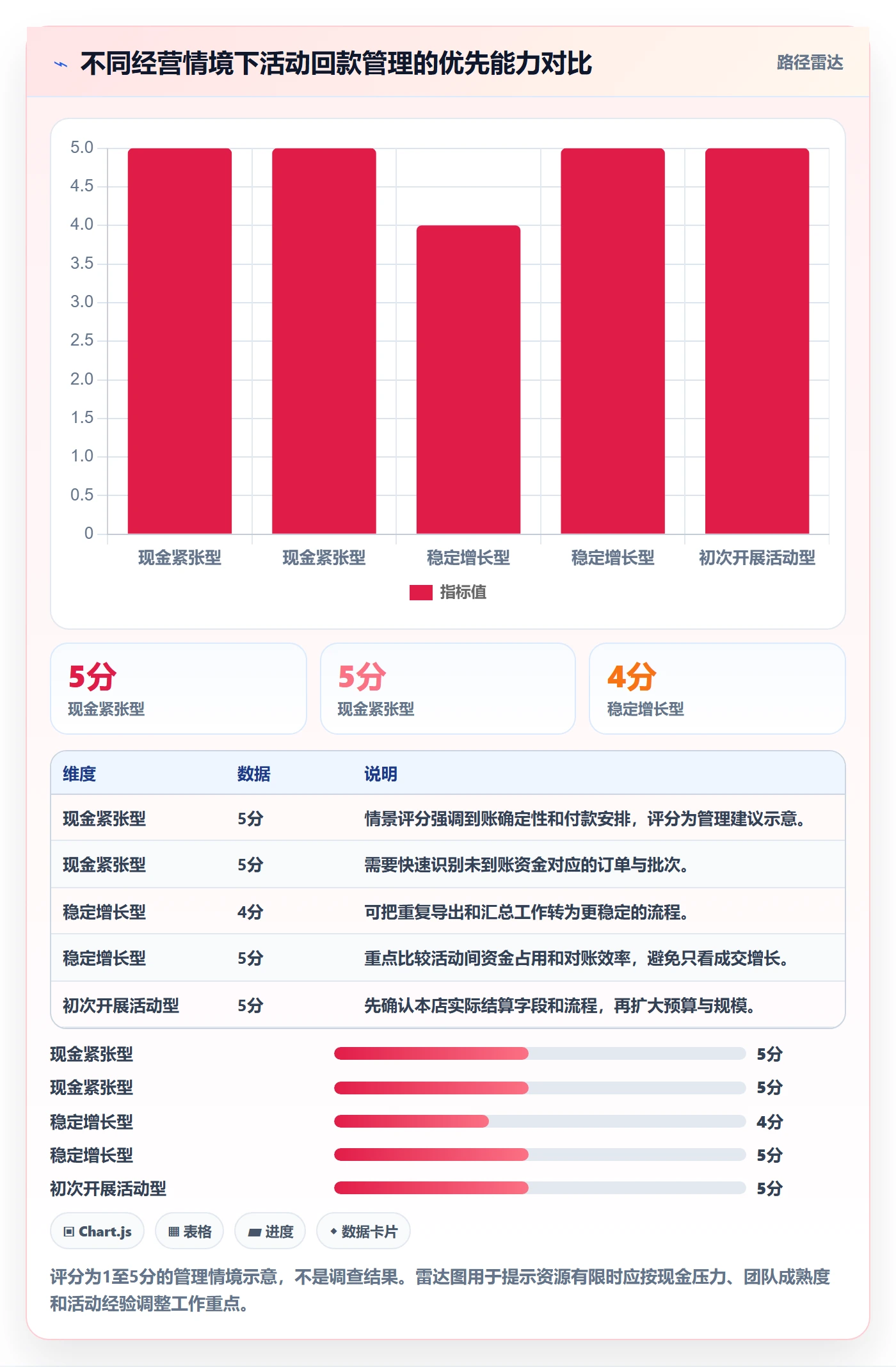 temu场景解析：活动流量中的回款管理怎么处理