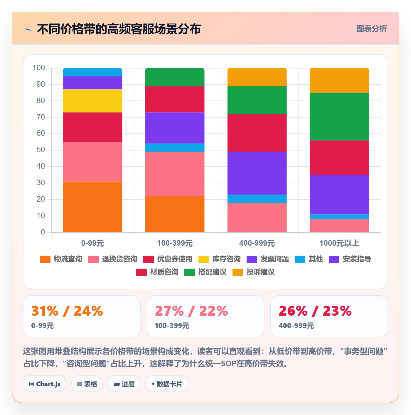 商品分析方案设计：价格带场景的客户服务怎么做