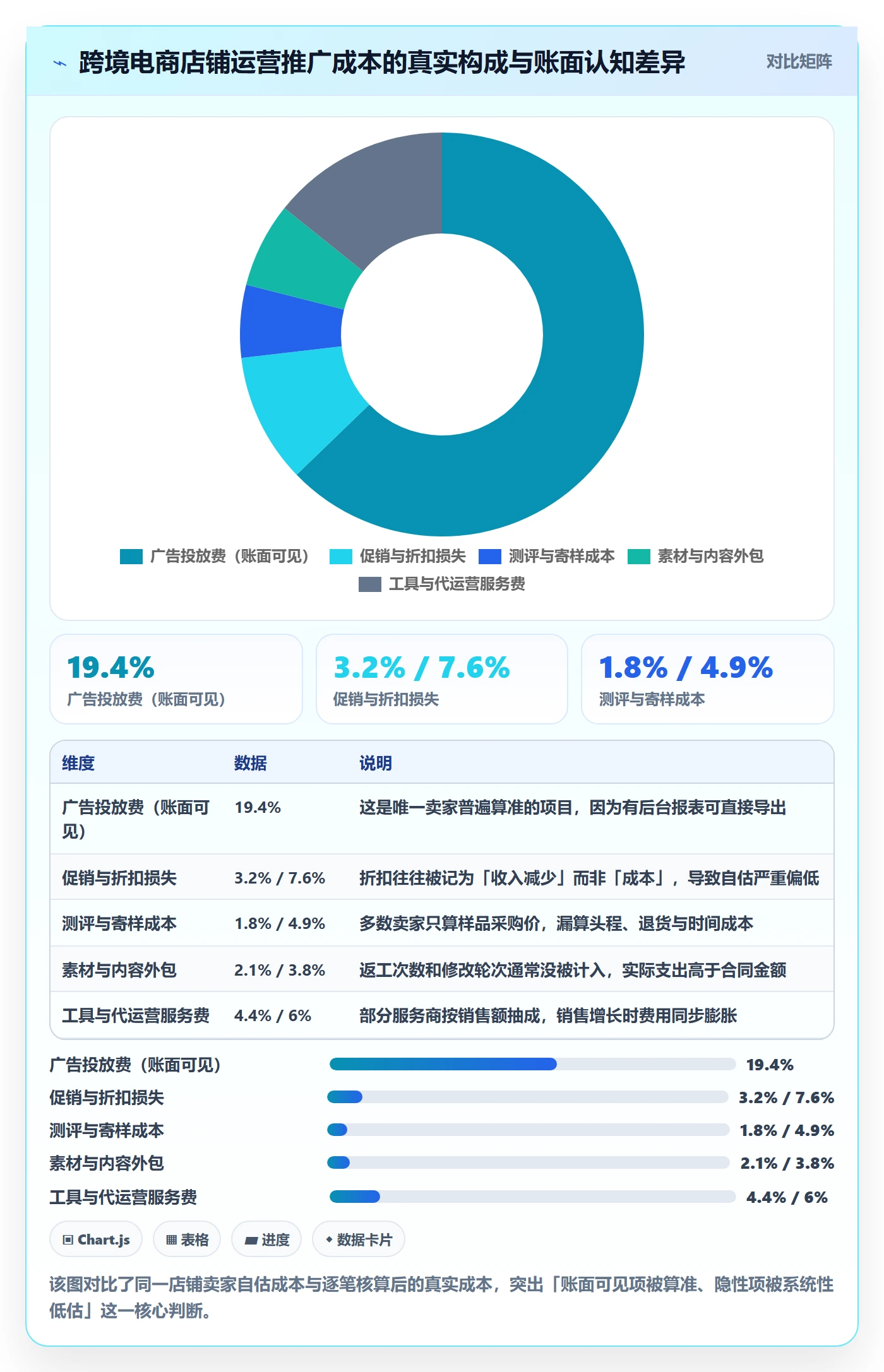 跨境电商一站式服务基础课：运营推广相关的成本控制一次讲透