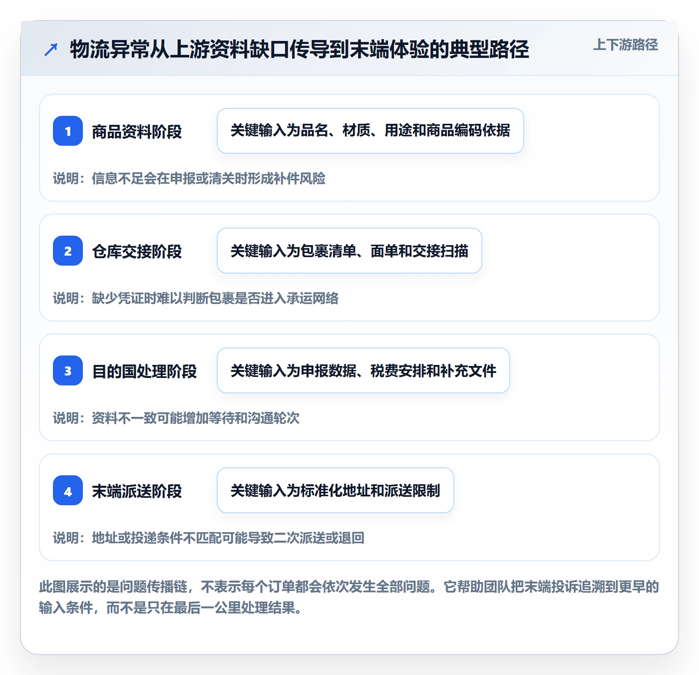 跨境电商优化清单：跨境物流与风险排查的关键动作