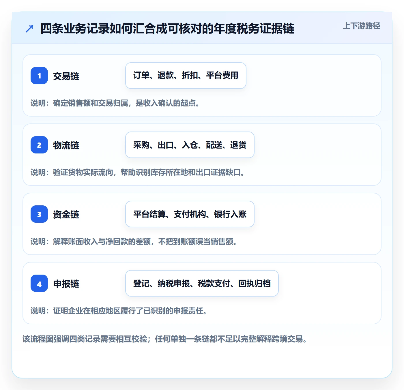 跨境电商决策指南：用年度规划判断税务合规方案