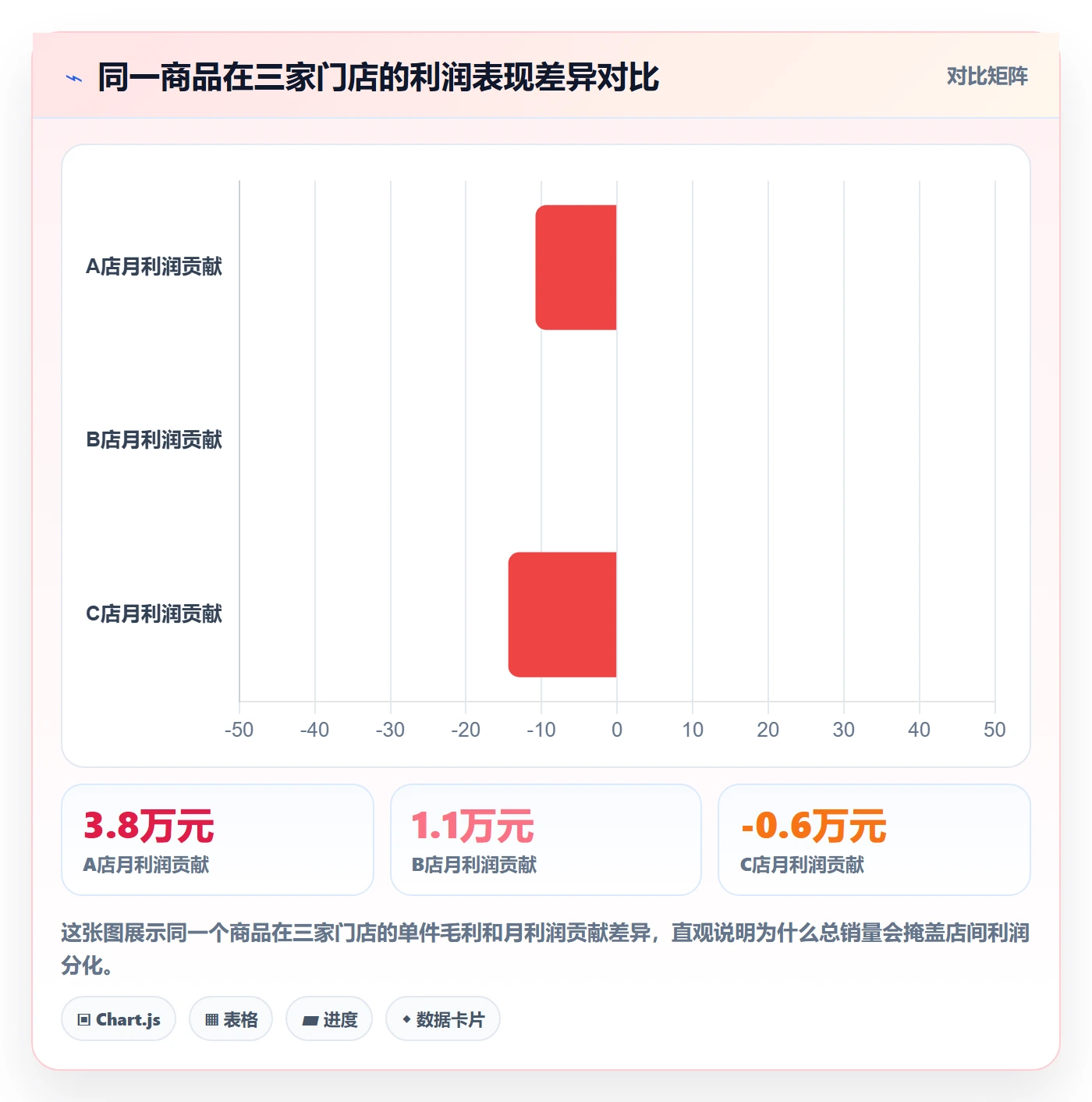 商品分析怎么优化？先从利润空间的多店经营入手