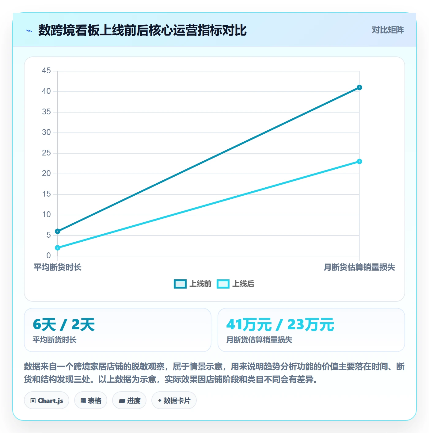 商品分析使用技巧：销量趋势对应的核心功能方法